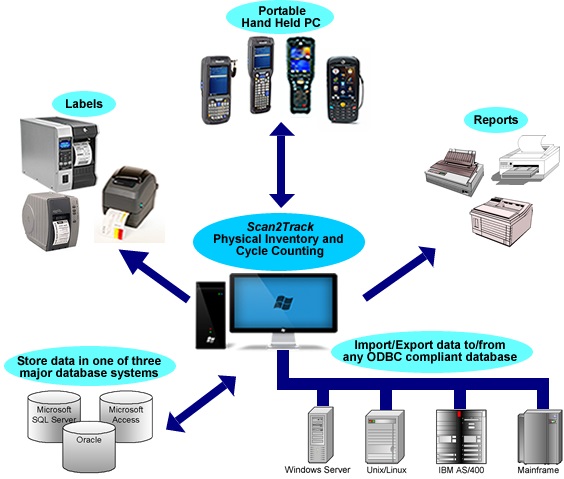 Proven Technology Devices